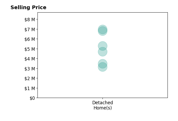 Histogram of home sales price ranges for Heather Scherbert