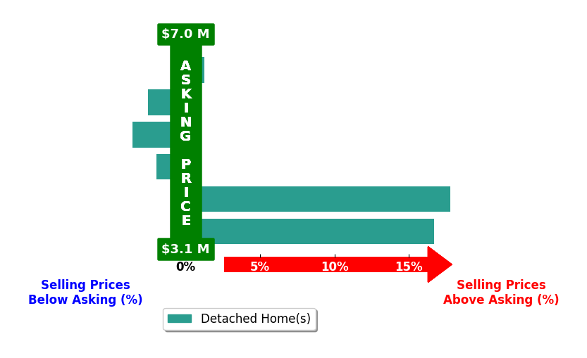 Bar chart comparing asking price vs selling price for Heather Scherbert