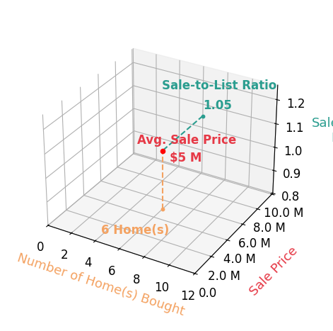 Chart showing sale-to-list price ratio for Heather Scherbert