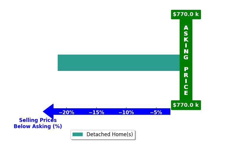 Bar chart comparing asking price vs selling price for Cassie Reardon