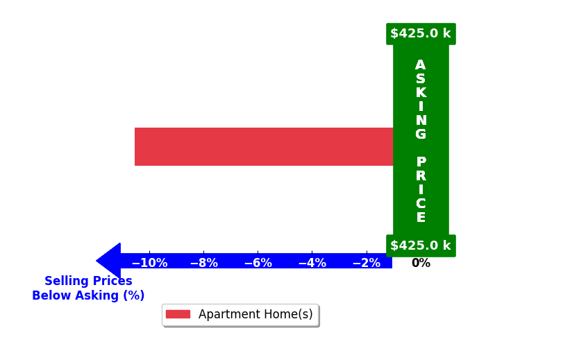 Colleen Robertson's purchased homes closed 10.5% below asking on average, with 0 homes above, 1 below, and 0 at asking price.