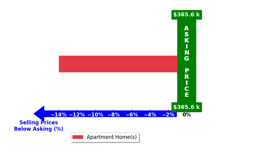 Bar chart comparing asking price vs selling price for Enrique Alva