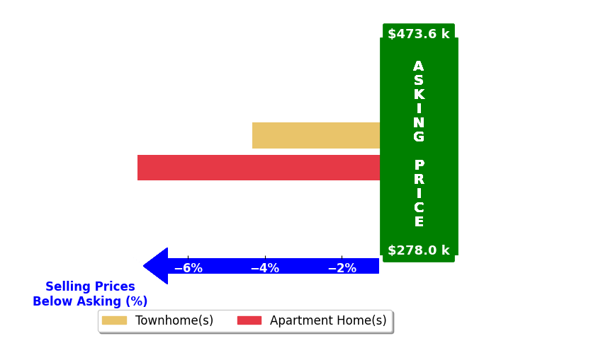 Bar chart comparing asking price vs selling price for Jose Baez Sauri
