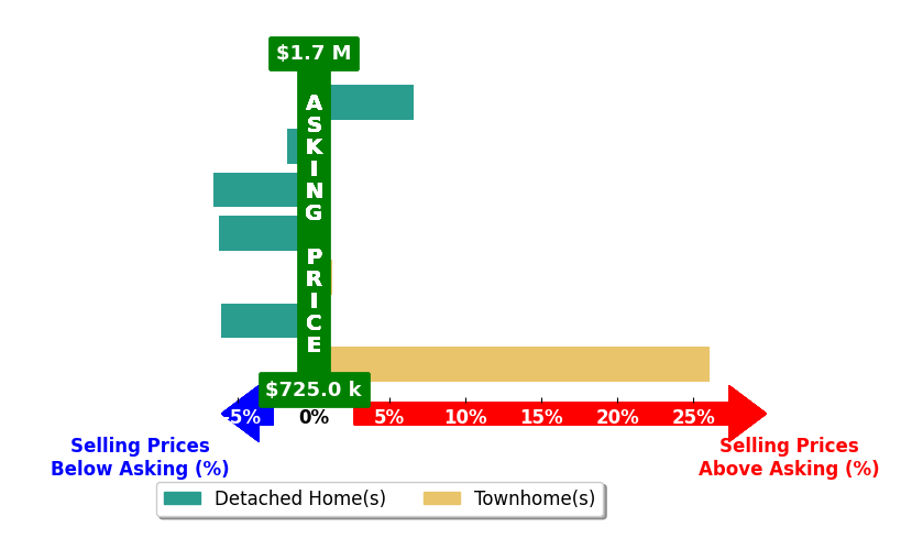 Bar chart comparing asking price vs selling price for Jaswinder Gill
