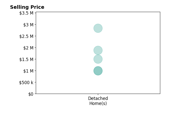Histogram of home sales price ranges for Ray Fernandez