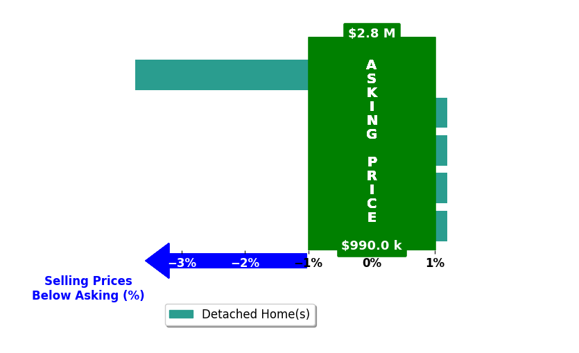 Bar chart comparing asking price vs selling price for Ray Fernandez