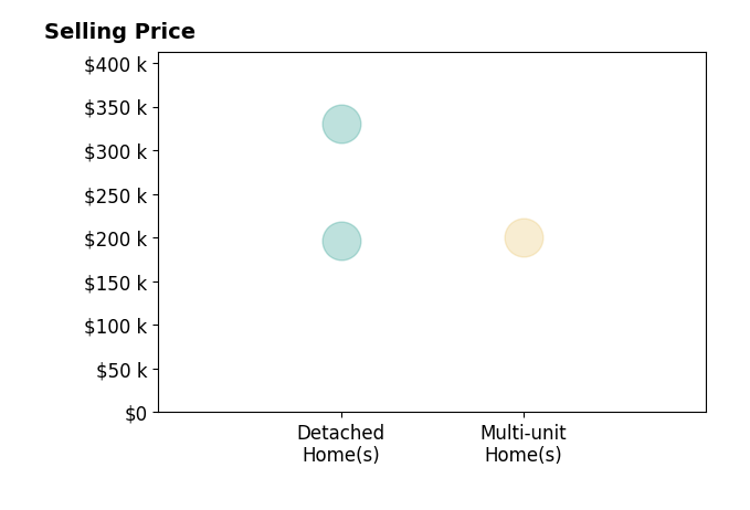 Rebecca Gilley's purchased homes include multi-unit homes at $200K, detached homes from $196K to $330K.