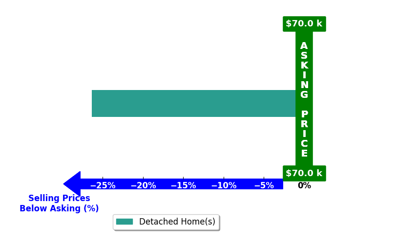 Bar chart comparing asking price vs selling price for Jodi Granger