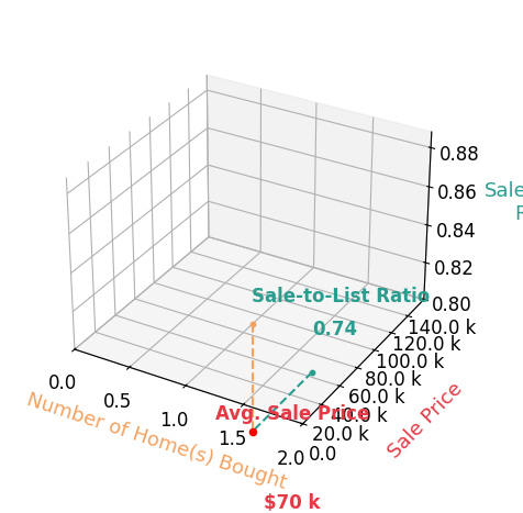 Chart showing sale-to-list price ratio for Jodi Granger