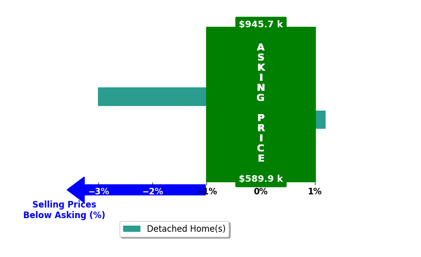 Erika Deady's purchased homes closed 1.5% below asking on average, with 0 homes above, 1 below, and 1 at asking price.