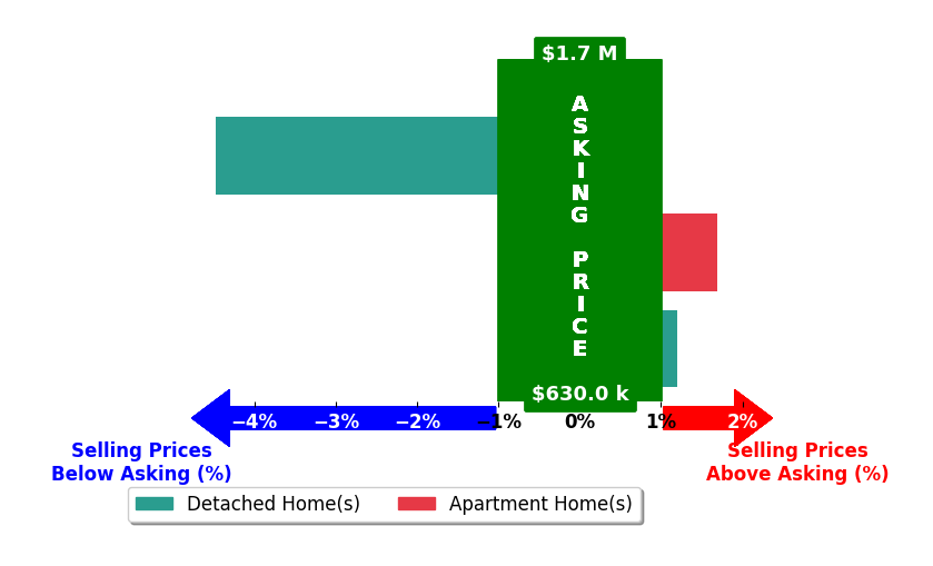 Bar chart comparing asking price vs selling price for Tianlun Jiang
