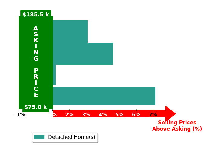 Christian Warmuth's purchased homes closed 3.7% above asking on average, with 3 homes above, 0 below, and 1 at asking price.