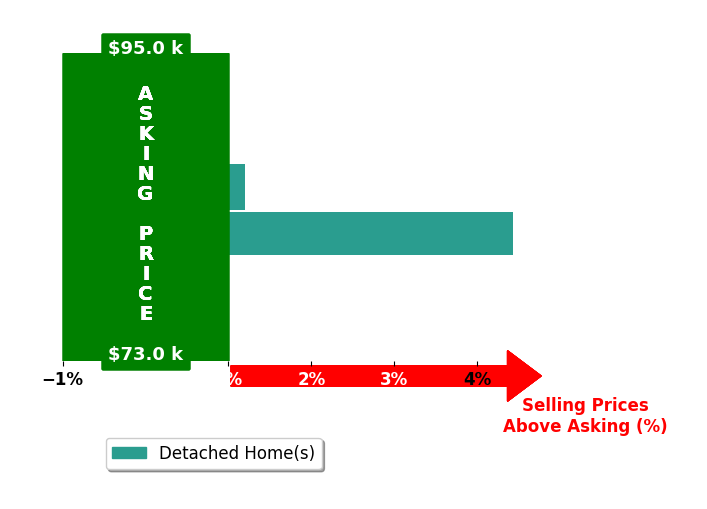 Leta RedmondPulford's purchased homes closed 2.2% above asking on average, with 1 homes above, 0 below, and 1 at asking price.