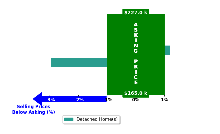 Joe Baker's purchased homes closed 1.9% below asking on average, with 0 homes above, 1 below, and 1 at asking price.