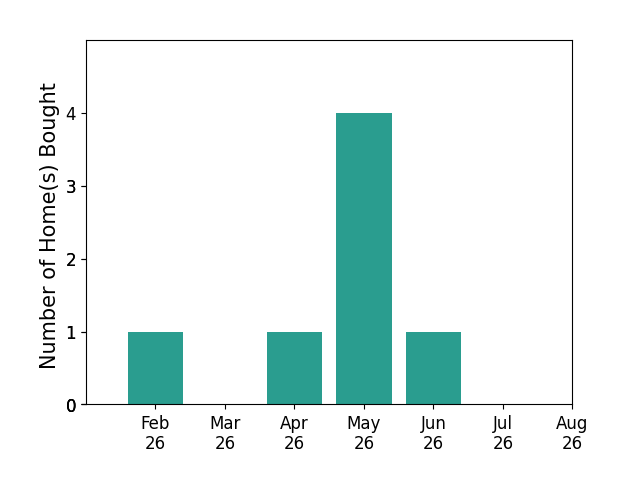 ChiChi Jumbo helped buy 1 home in February 2026, 1 home in April 2026, 4 homes in May 2026, 1 home in June 2026, for a total of 7 homes.