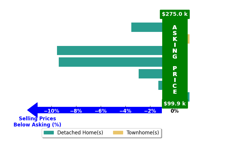 ChiChi Jumbo's purchased homes closed 3.8% below asking on average, with 0 homes above, 5 below, and 2 at asking price.