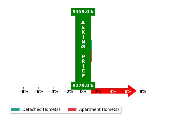 Allen Stanfield's purchased homes closed 0.0% at asking on average, with 0 homes above, 0 below, and 2 at asking price.