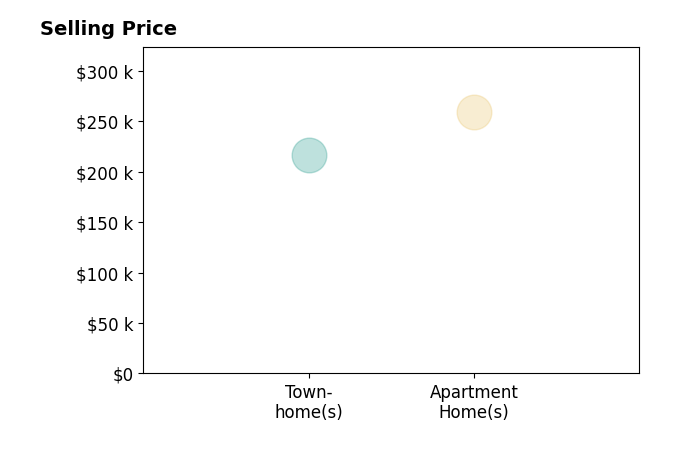 Kate Bailey's purchased homes include townhomes at $217K, apartment homes at $259K.