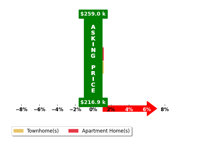 Kate Bailey's purchased homes closed 0.0% at asking on average, with 0 homes above, 0 below, and 2 at asking price.