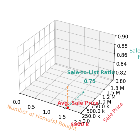 Chart showing sale-to-list price ratio for John Dunn
