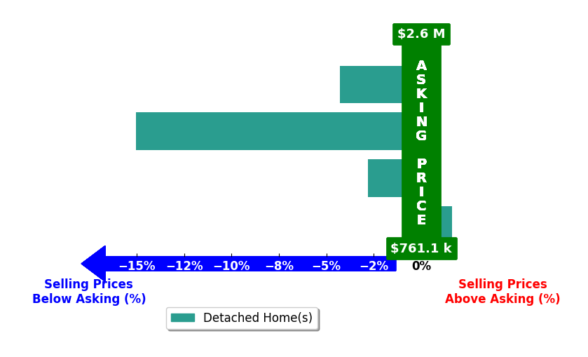 Bar chart comparing asking price vs selling price for Shelley Savoie