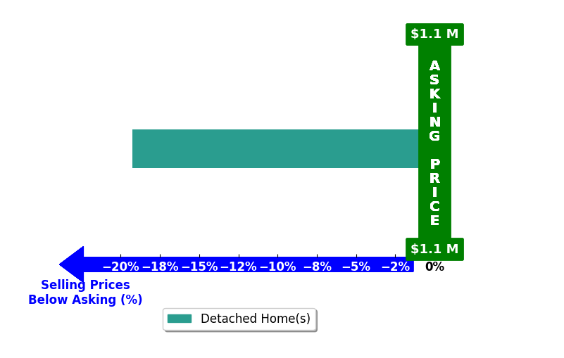 Jonica Ray's purchased homes closed 19.2% below asking on average, with 0 homes above, 1 below, and 0 at asking price.