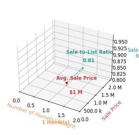 Jonica Ray helped buy 1 homes with an average sale price of $1.1M and an average sale-to-list ratio of 80.8%.