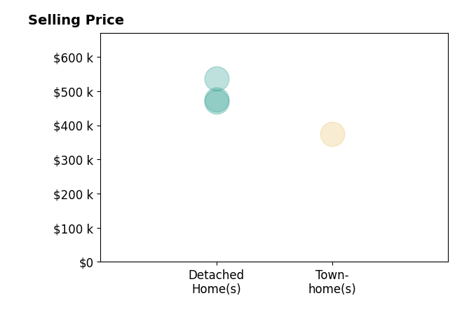 Cissy Schmidt's purchased homes include detached homes from $470K to $536K, townhomes at $374K.