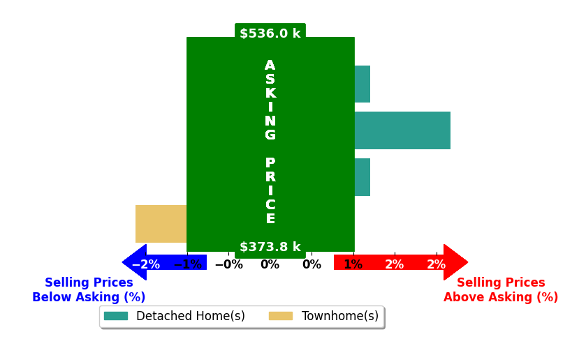 Cissy Schmidt's purchased homes closed 0.2% above asking on average, with 1 homes above, 1 below, and 2 at asking price.
