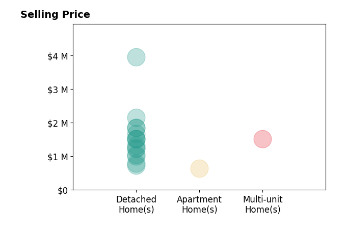 Histogram of home sales price ranges for Lindsey Harn