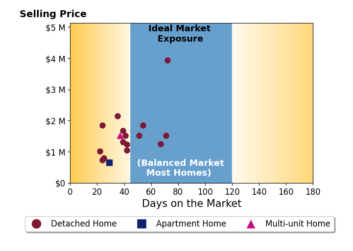 Bar chart of average days on market for Lindsey Harn's listings