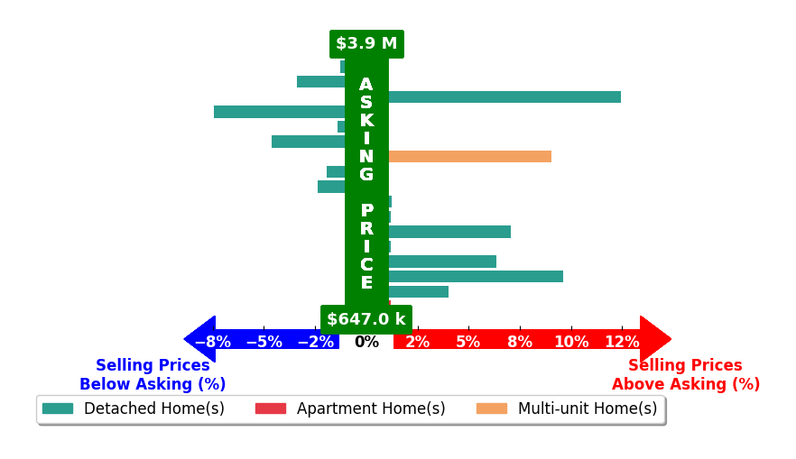 Bar chart comparing asking price vs selling price for Lindsey Harn