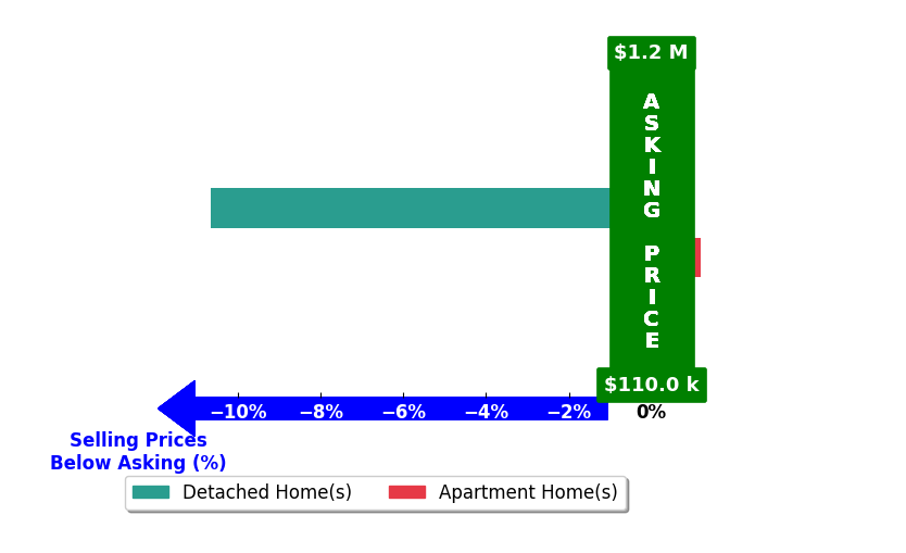 Sheree Klausner's purchased homes closed 5.3% below asking on average, with 0 homes above, 1 below, and 1 at asking price.