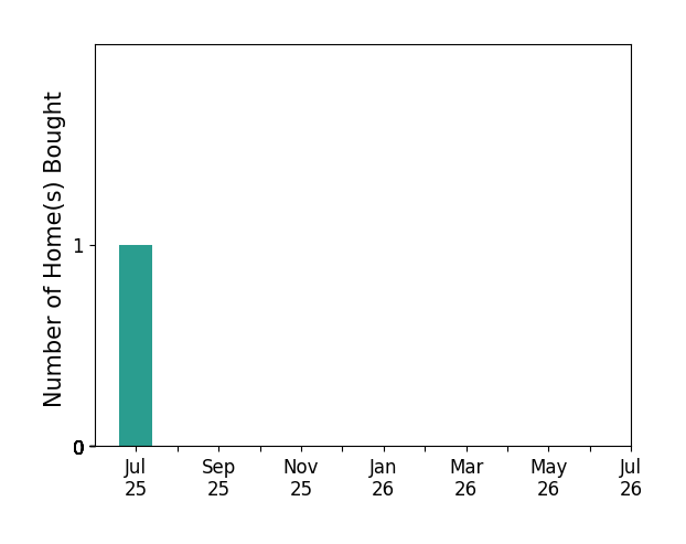 Bar chart of total home sales by Jim Monday over the past 12 months
