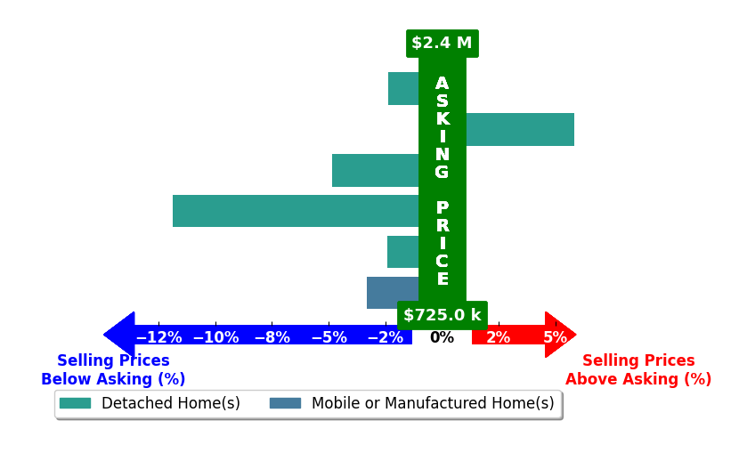 Bar chart comparing asking price vs selling price for David Crabtree