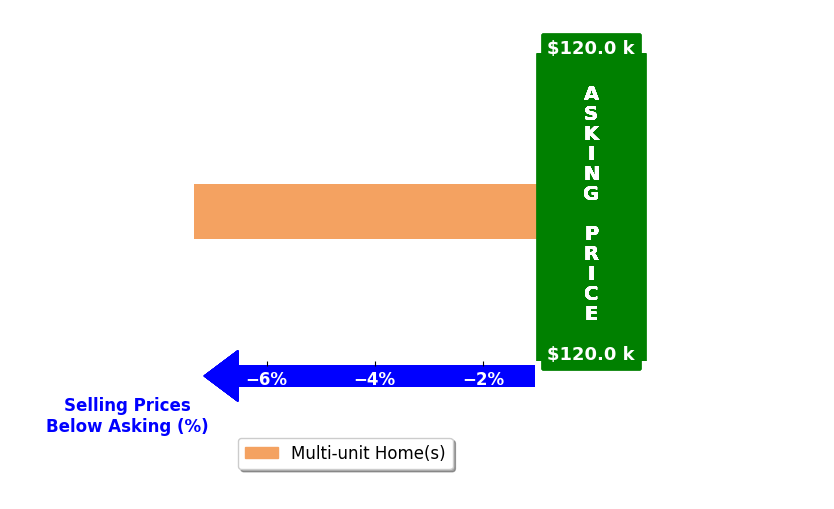 Amy Rehm's purchased homes closed 7.3% below asking on average, with 0 homes above, 1 below, and 0 at asking price.