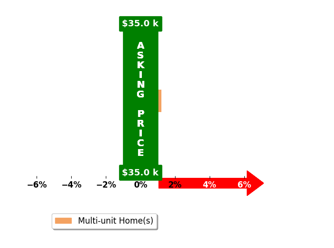 Jackie Sims's purchased homes closed 0.0% at asking on average, with 0 homes above, 0 below, and 1 at asking price.