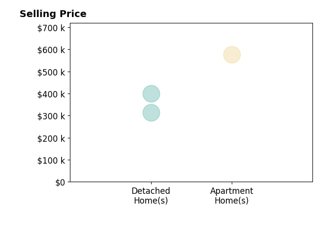 Histogram of home sales price ranges for Adrian Herrera