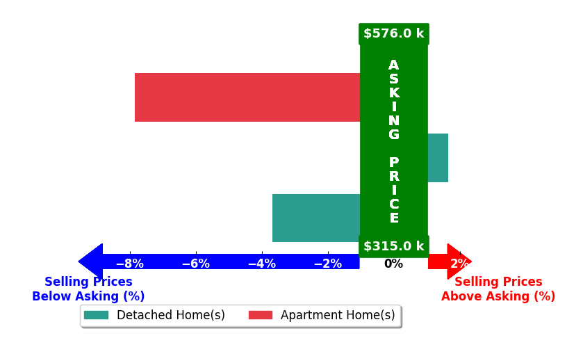 Bar chart comparing asking price vs selling price for Adrian Herrera