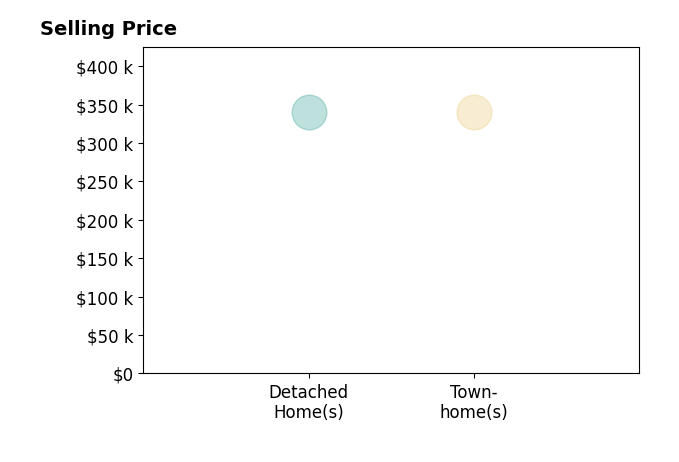 Histogram of home sales price ranges for Agustina Leal