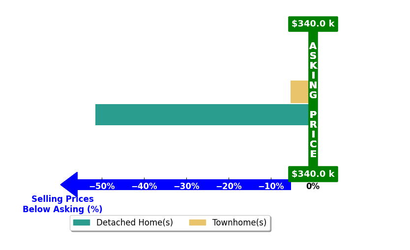 Bar chart comparing asking price vs selling price for Agustina Leal