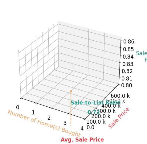 Chart showing sale-to-list price ratio for Agustina Leal