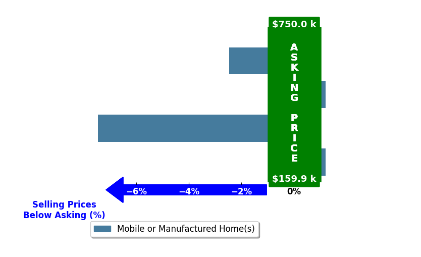 Bar chart comparing asking price vs selling price for Shelly Eshelman
