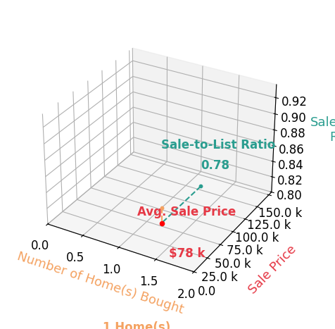 Chart showing sale-to-list price ratio for TRACEY CONNER