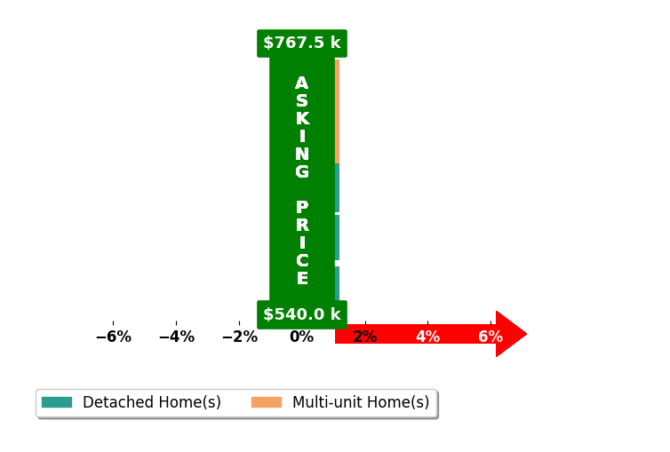 Bar chart comparing asking price vs selling price for Angie Forrester