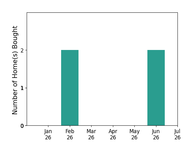 Bar chart of total home sales by Brandon Becerra over the past 12 months
