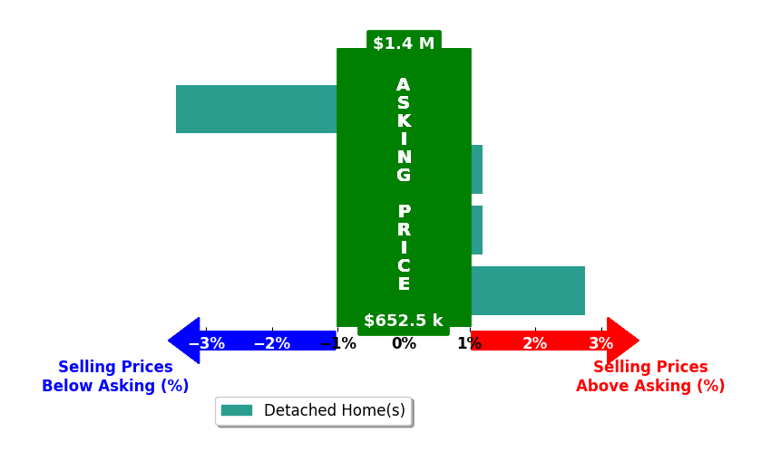 Bar chart comparing asking price vs selling price for Brandon Becerra