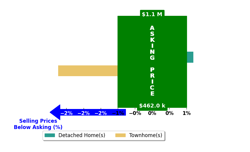 Rajeev Sharma's purchased homes closed 1.4% below asking on average, with 0 homes above, 1 below, and 1 at asking price.