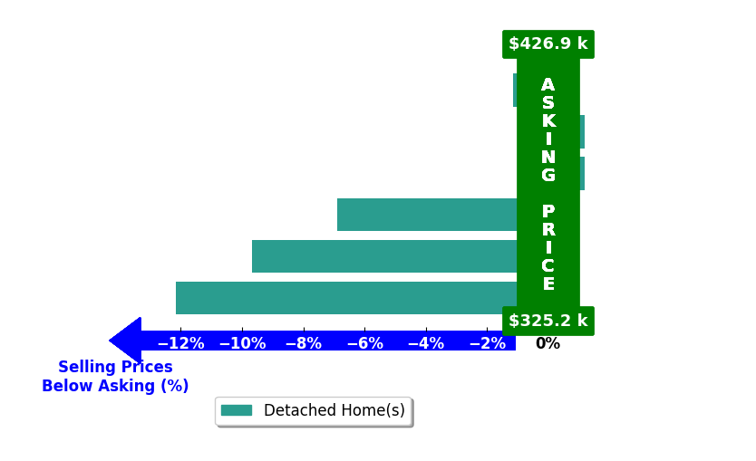 Bar chart comparing asking price vs selling price for Vicky Curtis