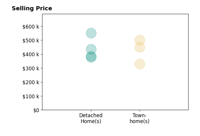 Histogram of home sales price ranges for jorge MilanesEscobar